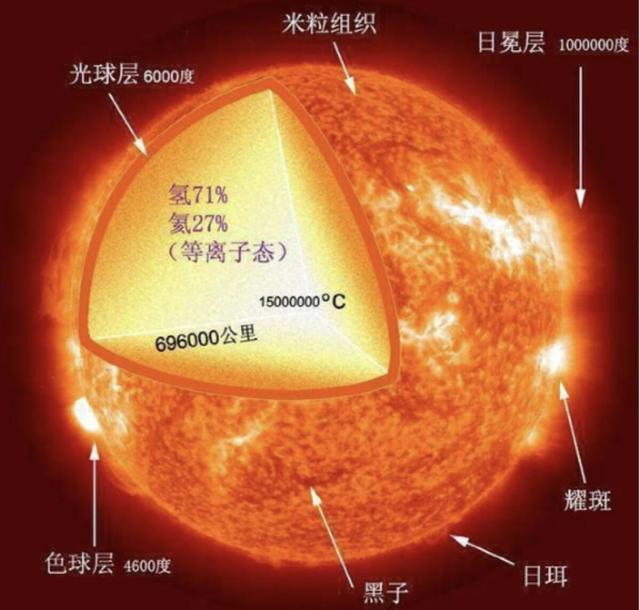 为什么太阳大气层温度更高（太阳外层大气温度高达100万摄氏度）(2)
