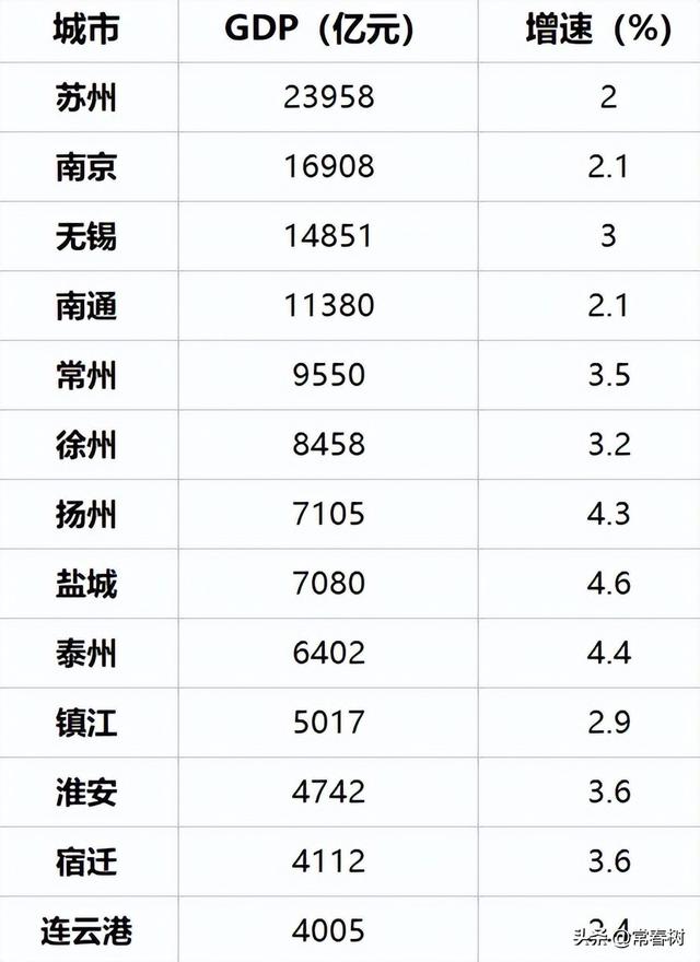 江苏最新城市排名，2022江苏13市排行榜苏州暂居第一