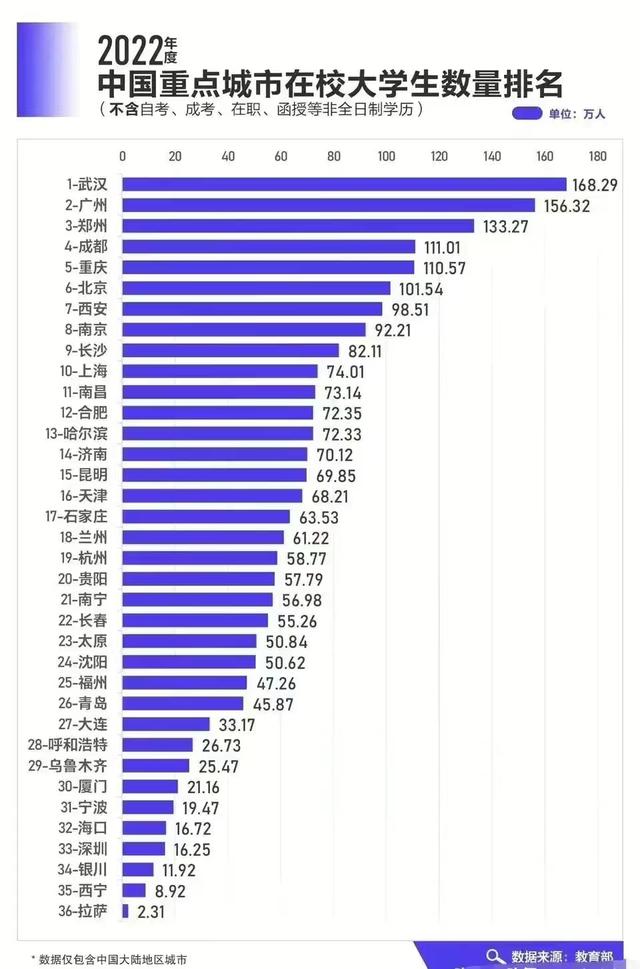 全国在校大学生数量最多的省份（各主要城市在校大学生数量大比拼）(6)