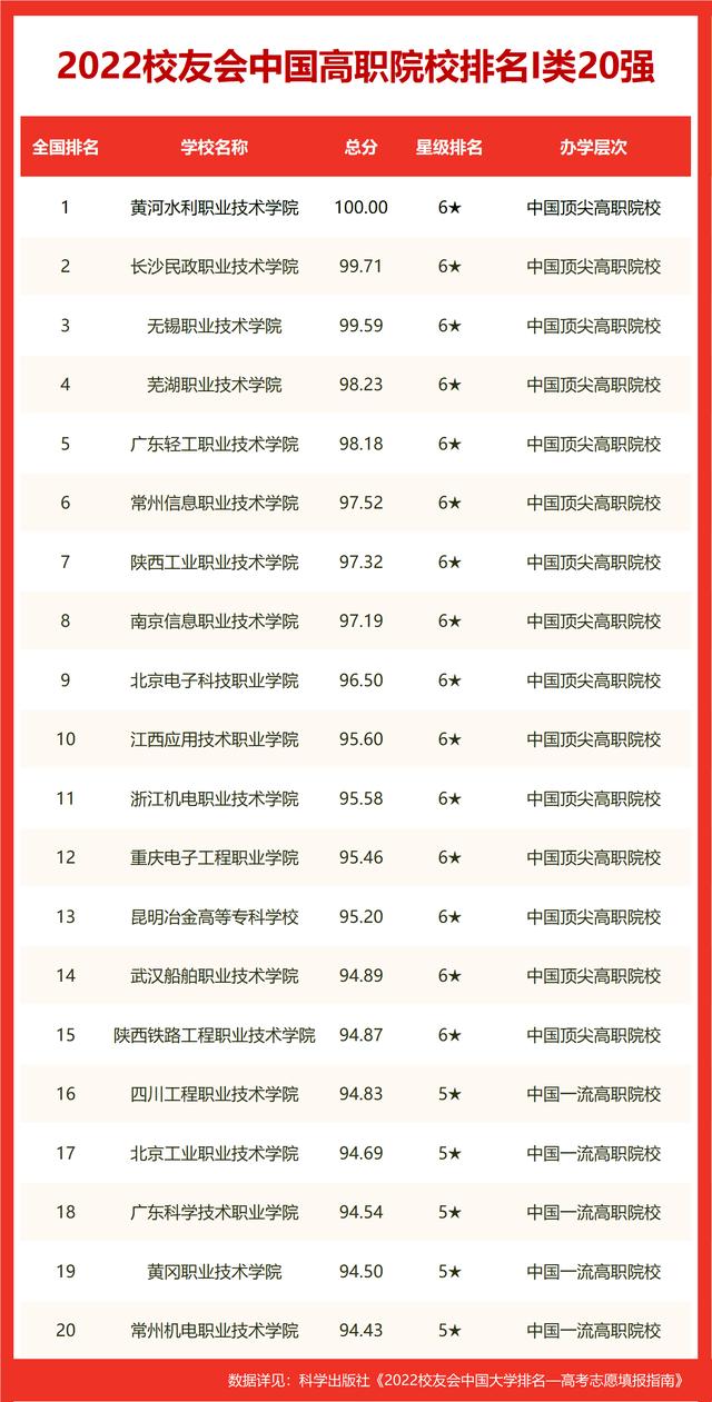 湖南环境生物职业技术学院走向（校友会2022衡阳市高职院校排名）(11)