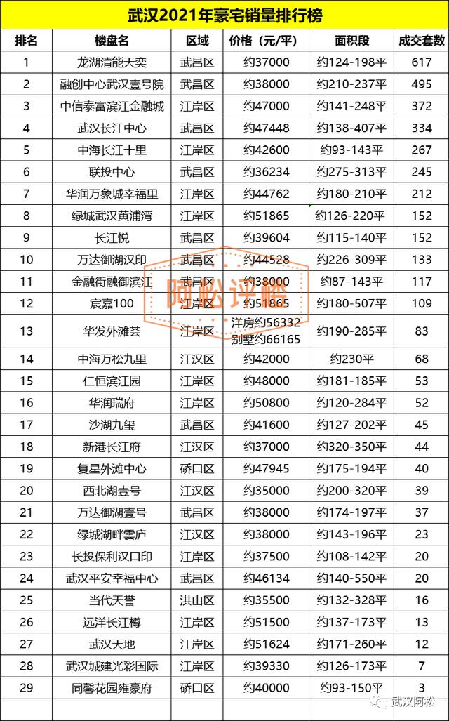 武汉5月豪宅销售排名（武汉豪宅销量排行榜）