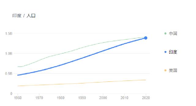 印度近20年人口增长（2050年人口增至16.7亿）(2)