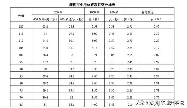 深圳2023中考体育标准成绩表（备战2023深圳体育中考）(5)