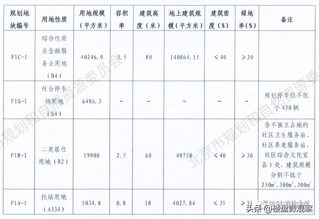北京副中心6015地块规划用途（5.8万指导价临地铁新地块仅一家报名）(10)