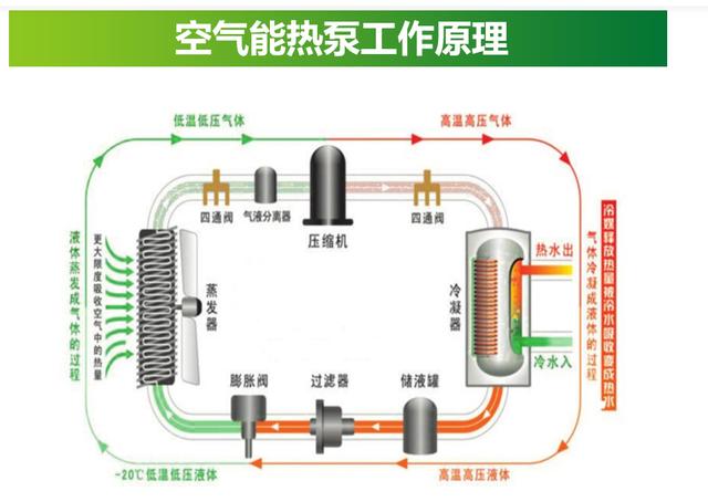 空气能热泵原理和使用方法（空气能热泵一篇文章懂了）(1)