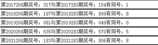 姜山排列三2022年055期奖号推荐（本期预计小号大热）(3)