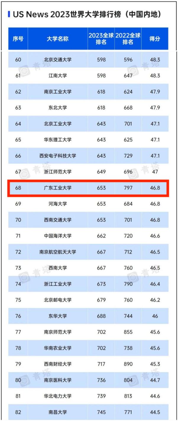 广东工业大学qs 2023排名（2023世界大学排名揭晓）(1)