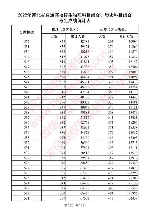 2022年河北省高考最新一分一档表（2022河北高考一分一档表公布）(5)