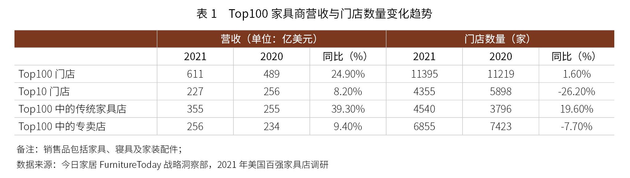 全球最大家具市场开市 2022全美Top100家具店排行榜(1)