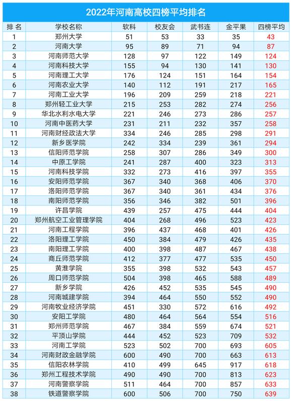 河南省前二十所大学排名（2022年河南省38所大学四榜平均排名）