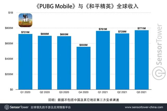 pubg被腾讯收购了吗（Mobile全球总收入超过70亿美元）