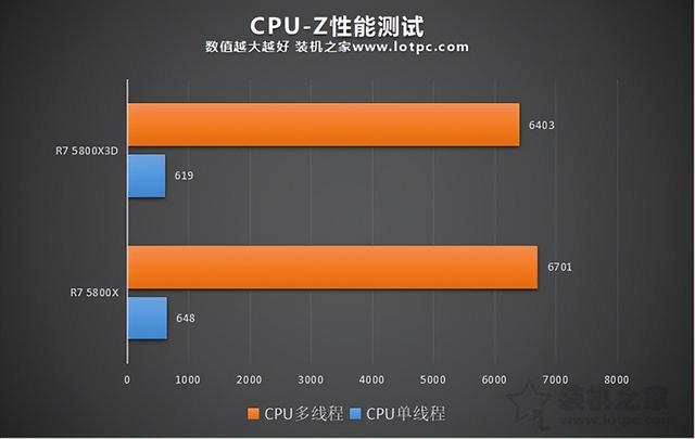 amd锐龙7是5800h吗（AMD锐龙R75800X3D和5800X区别5800X3D和5800X性能对比评测）(2)
