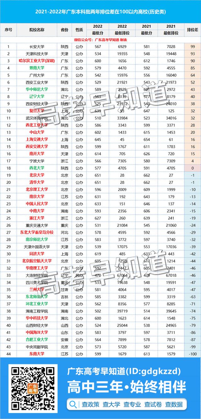 广东所有大学排名列表及分数线（这67所大学近2年在广东录取排位稳定）(4)