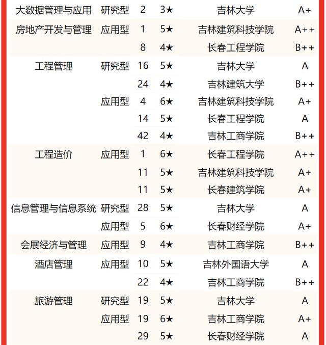 吉林省大学排名最好专业（吉林省大学专业排行榜出炉）(23)
