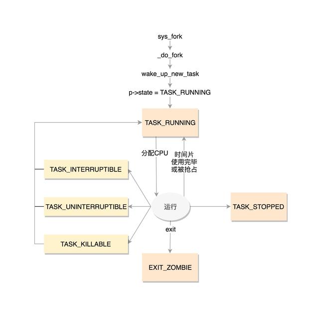linux进程与线程（从进程到线程Linux中的task）(2)