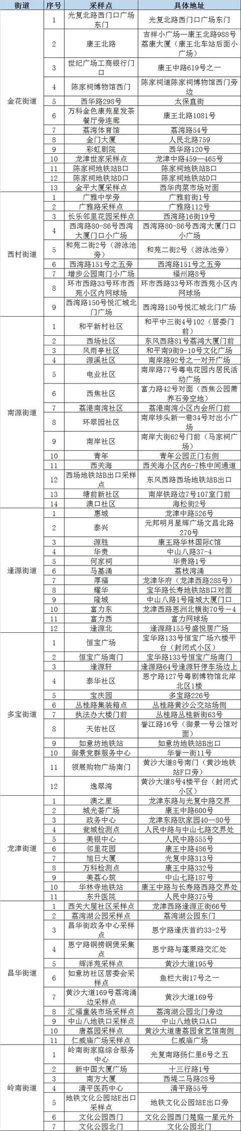 广州多个区重要通知（广州今日多区发布最新通告）(3)