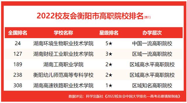 湖南环境生物职业技术学院走向（校友会2022衡阳市高职院校排名）(2)