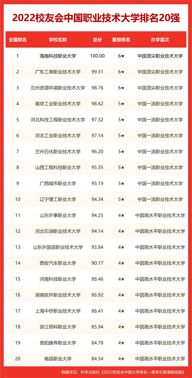 湖南环境生物职业技术学院走向（校友会2022衡阳市高职院校排名）(10)