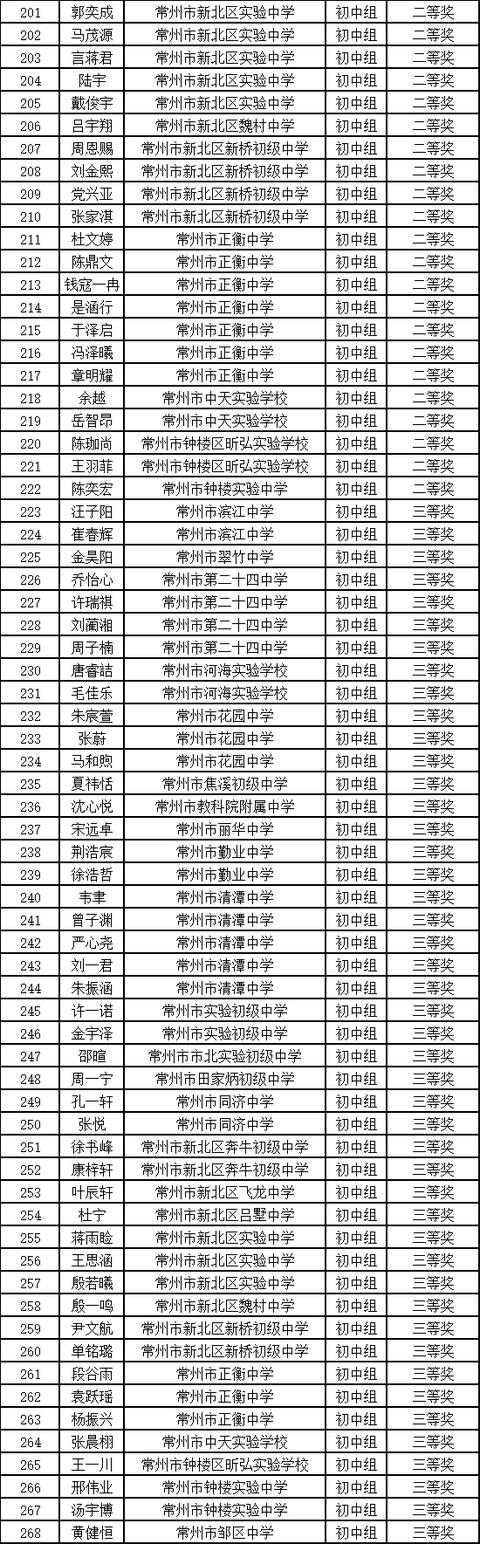 贵阳市前十名公立中学排名（金钥匙获奖名单出炉）(11)