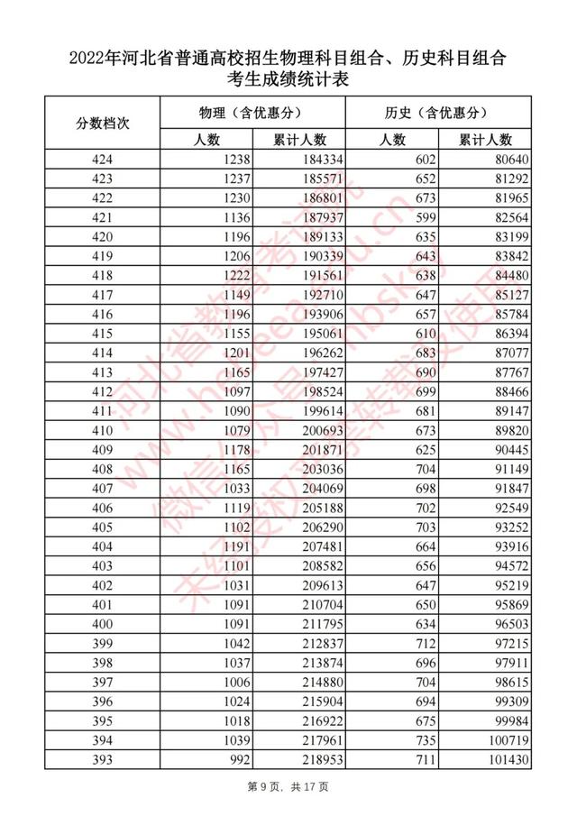 2022年河北省高考最新一分一档表（2022河北高考一分一档表公布）(9)