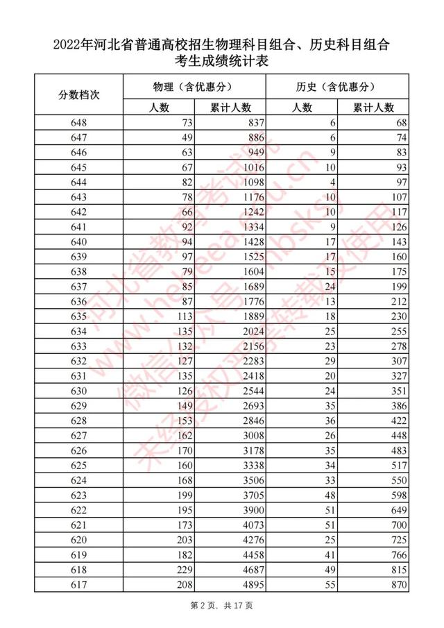 2022年河北省高考最新一分一档表（2022河北高考一分一档表公布）(2)