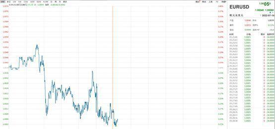 十年前欧元对美元汇率（1欧元1美元20年来首次）(2)