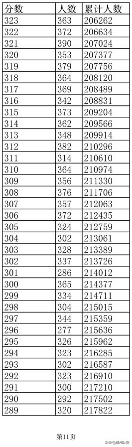 2022年江西高考理科一分一段表（江西2022高考成绩一分一段表公布）(27)