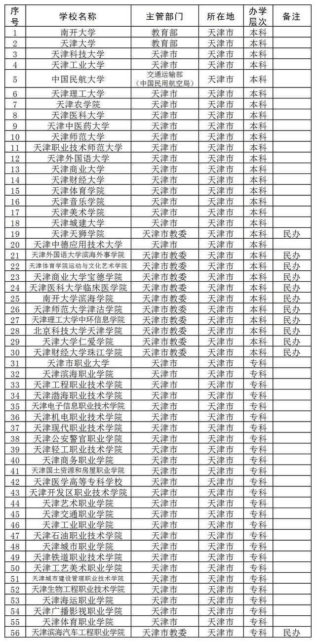2022年天津市市内六区共多少人（你好我叫天津这是我2022年的最新简历）(9)