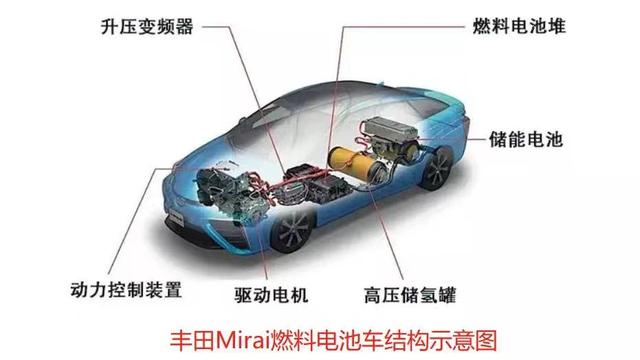 天津氢能源汽车发展（重庆要做好氢能源汽车）(2)