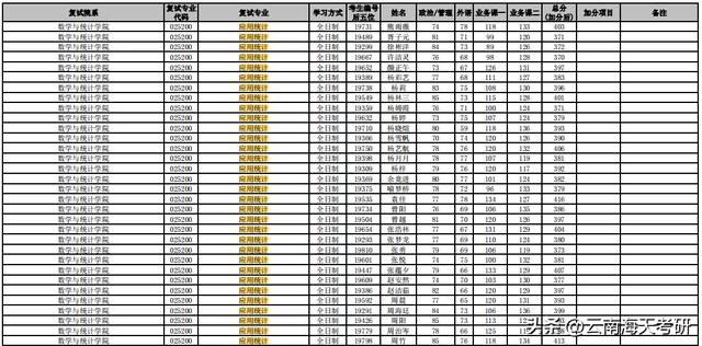 云南的大学考研专业目录分数排名（云南热门考研专业分析）(6)