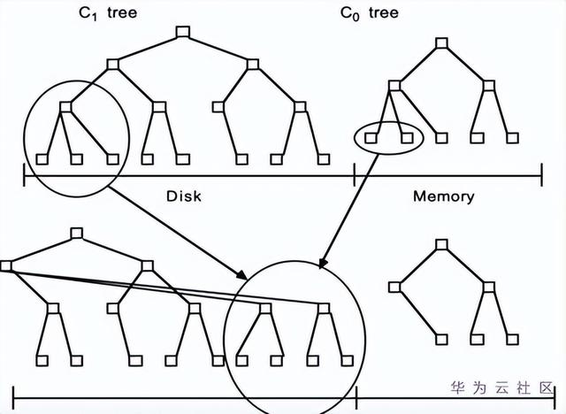 数据结构中四种基本存储方式（超全总结详解九大数据存储引擎及对应的数据结构）(9)