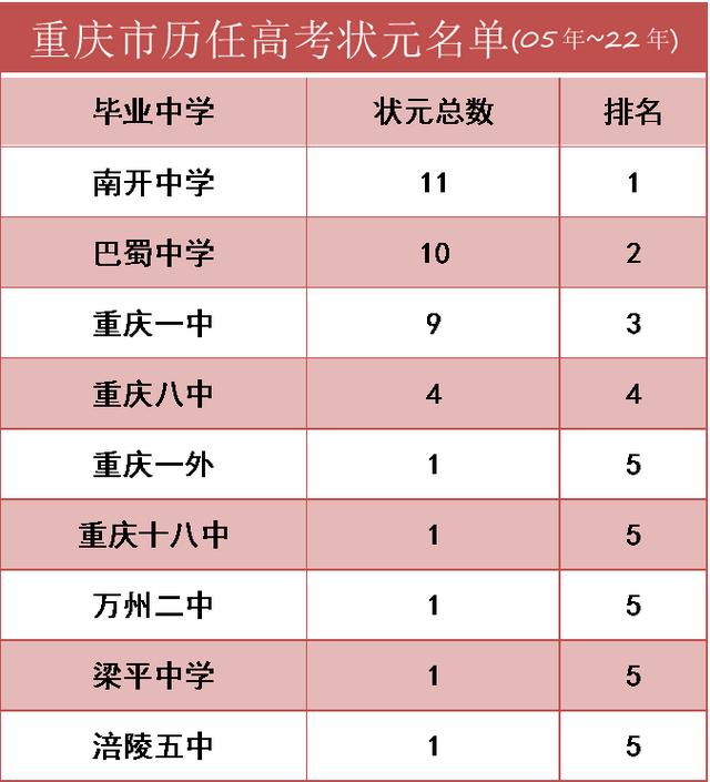 重庆高考状元排名第一名（2005-2022重庆高考状元排行榜）(2)