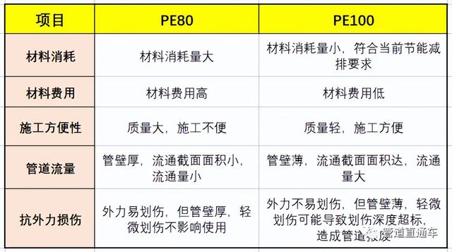hdpe管和pe管有什么区别（PE扫盲PE100是什么PE管如何分级）(4)