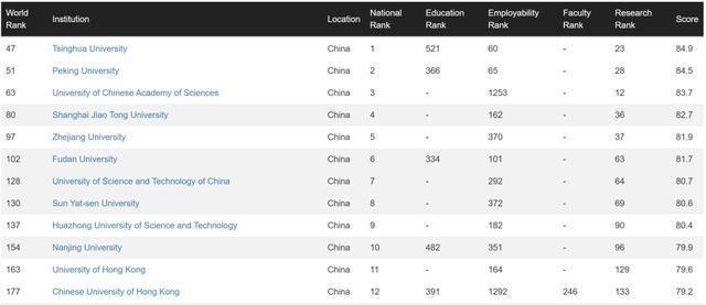 世界大学排行榜哪个更靠谱（世界最靠谱大学排名榜单新鲜出炉）(6)