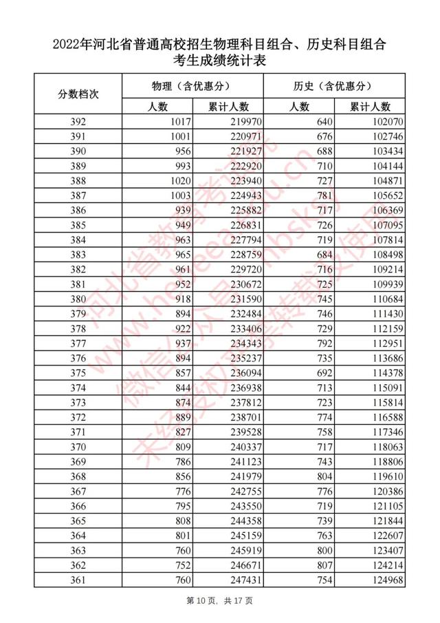 2022年河北省高考最新一分一档表（2022河北高考一分一档表公布）(10)