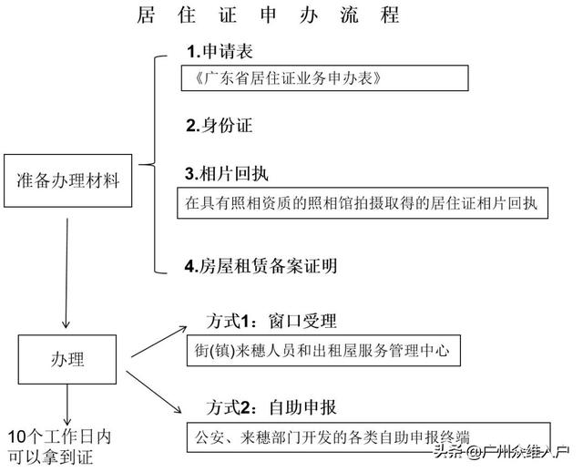 广东电子居住证办理需要什么资料（广东电子居住证6月1日起启用）(6)