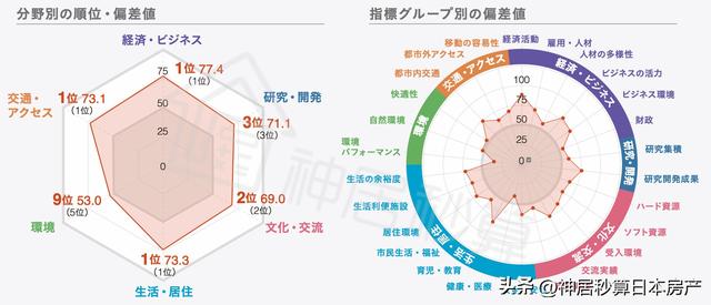 日本房地产升值排名（2022日本城市竞争力排名出炉）(15)