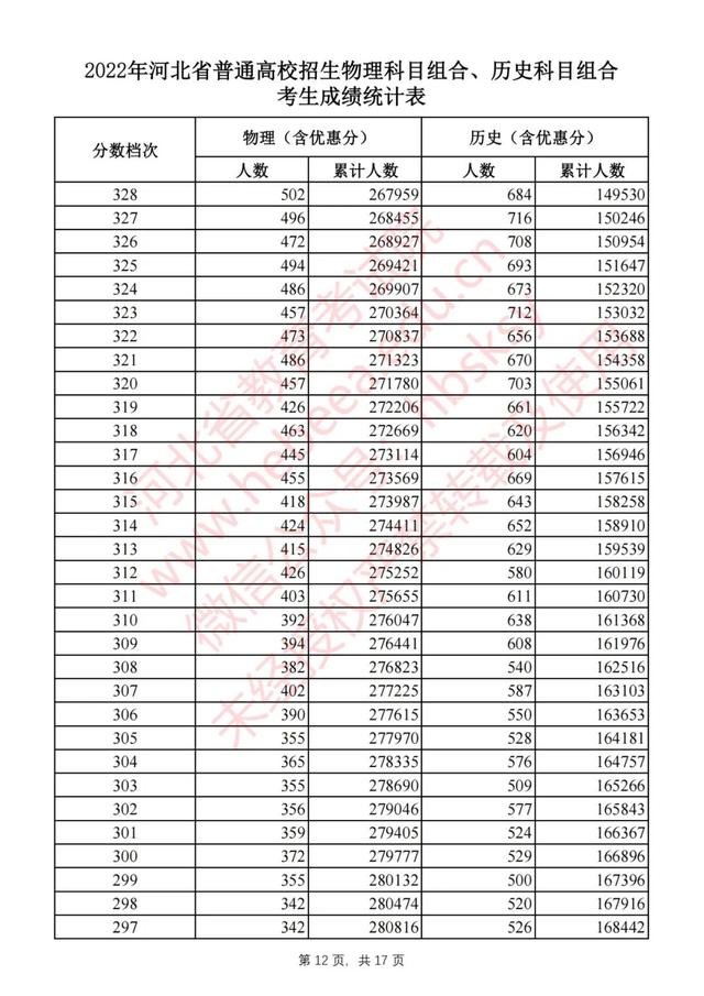 2022年河北省高考最新一分一档表（2022河北高考一分一档表公布）(12)