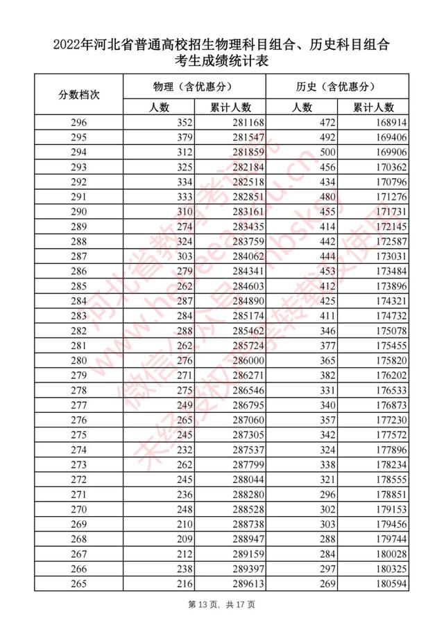 2022年河北省高考最新一分一档表（2022河北高考一分一档表公布）(13)