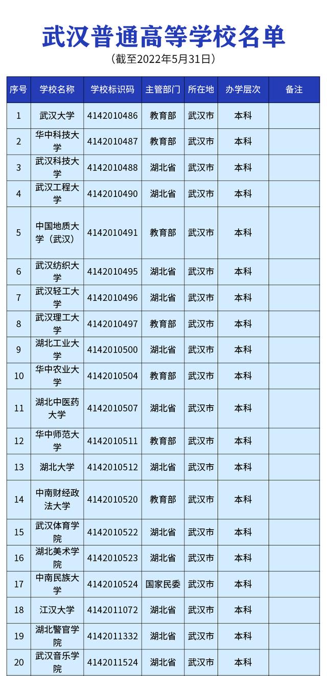 武汉高校发布通告（在汉高校全名单公布）