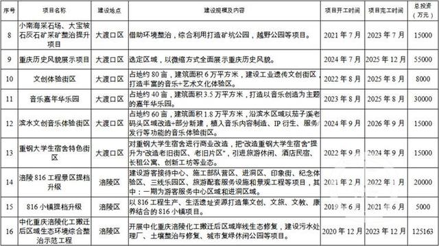 重庆金丝路重点项目（68个项目总投资338.79亿元）
