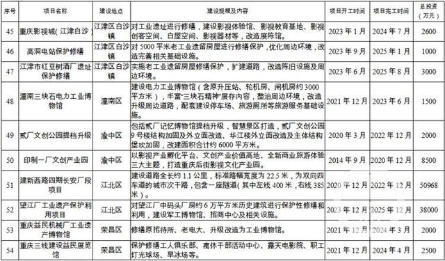 重庆金丝路重点项目（68个项目总投资338.79亿元）(6)