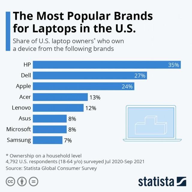 macbook即将上市新款（调查显示MacBook在美国的受欢迎程度低于惠普和戴尔的笔记本电脑）(1)