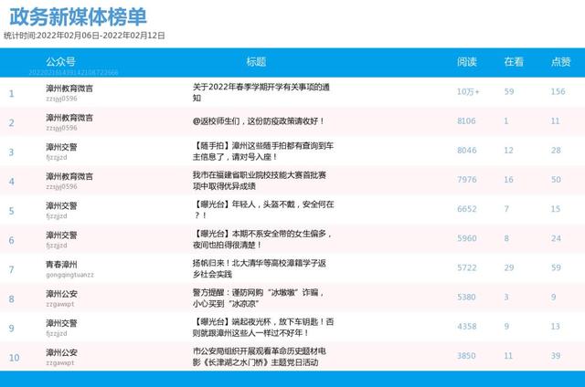 微信推文所对应的二维码 首期漳州微信影响力排行榜出炉(4)