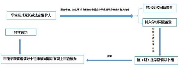 江西省学生转学手续如何办（贵阳市普通高中转学流程公布）(2)
