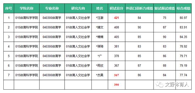 南京师范大学体育考研复试（学硕均分392体育教学376）(2)