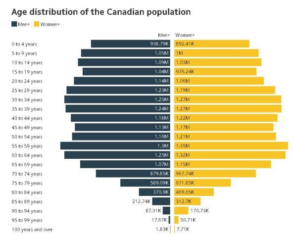 加拿大劳动力人口（加拿大人口快速老龄化）
