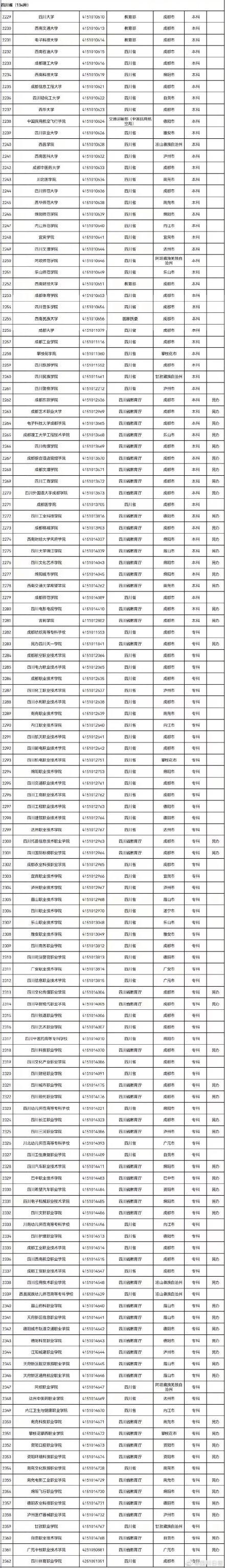 四川省公办大学志愿填报（四川共有普通高校134所）