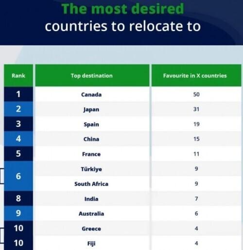 世界国家排行前十的国家（全球最想搬去的国家排行榜出炉）(2)