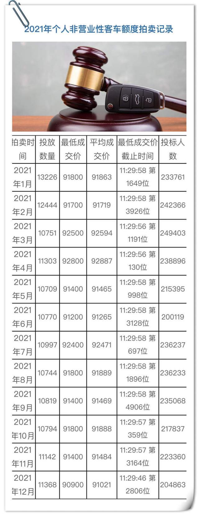 沪牌今年首拍结果出炉中标率6.5%（最低成交价91700元中标率10.1）
